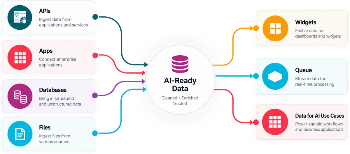 Ingest from APIs, apps, databases and files into AI-ready data, then out to widgets, queues and AI use cases
